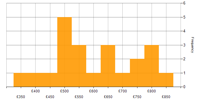 Daily rate histogram for Apache NiFi in the UK excluding London
