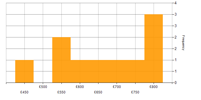 Daily rate histogram for Apache NiFi in the West Midlands