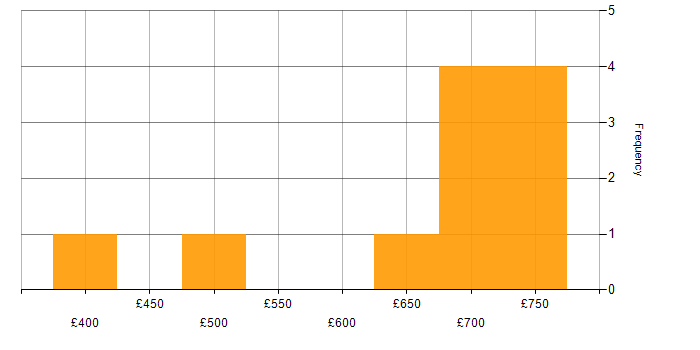 Daily rate histogram for Apache Spark in the City of London
