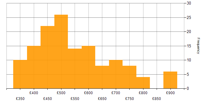Daily rate histogram for Apache Spark in England
