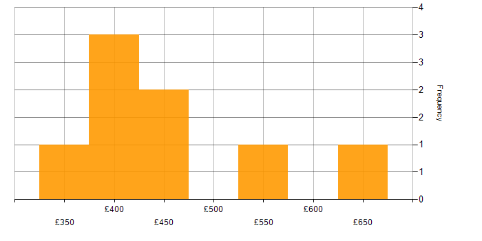 Daily rate histogram for Apache Spark in the Midlands