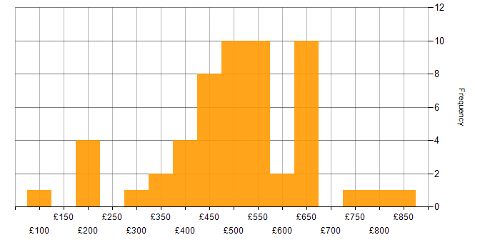Daily rate histogram for Apex Code in England