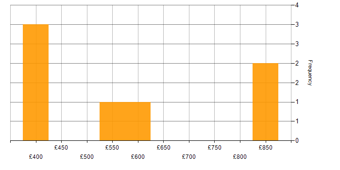 Daily rate histogram for API Design in the North West