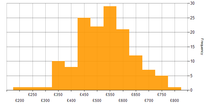 Daily rate histogram for API Development in England