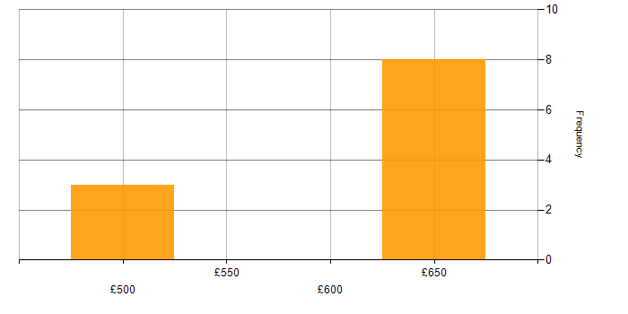 Daily rate histogram for API Development in Manchester
