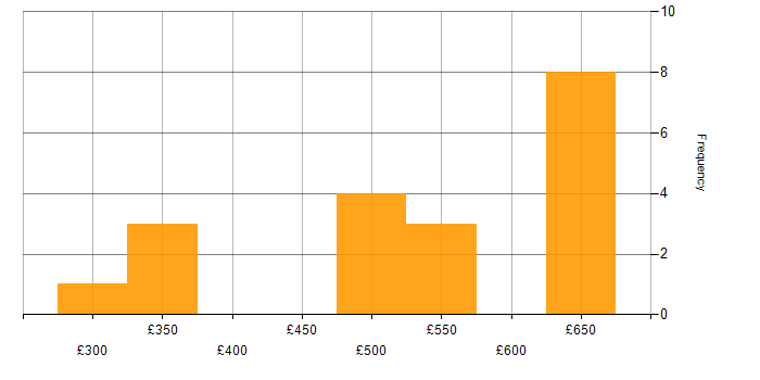 Daily rate histogram for API Development in the North West