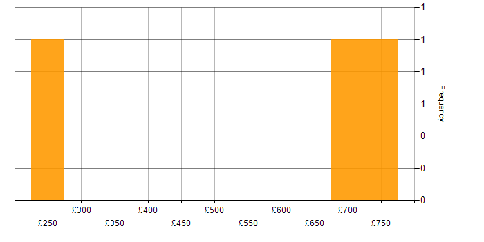 Daily rate histogram for API Development in the South West