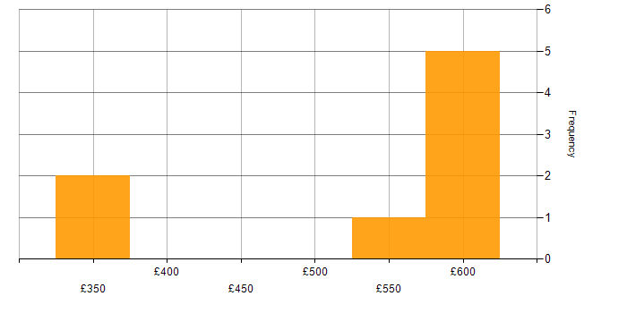 Daily rate histogram for API Development in the Thames Valley
