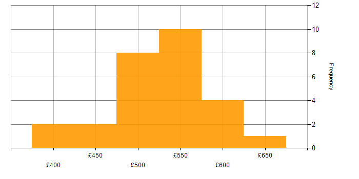 Daily rate histogram for API Development in Yorkshire
