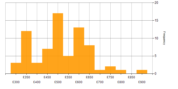 Daily rate histogram for API Integration in England
