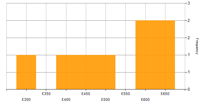 Daily rate histogram for API Management in the Midlands