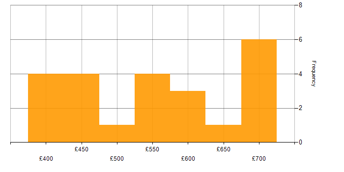 Daily rate histogram for API Management in the North of England