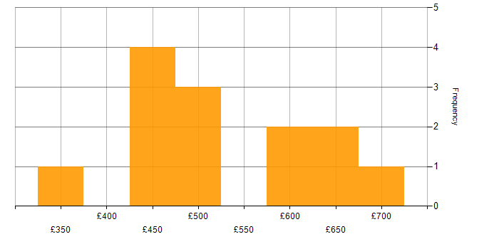 Daily rate histogram for API Management in the South East