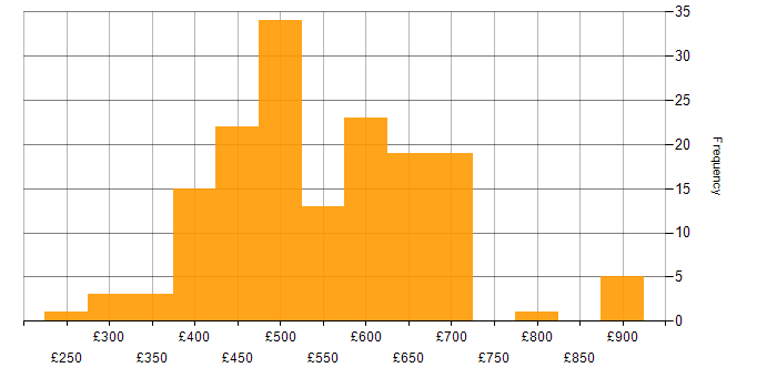 Daily rate histogram for API Management in the UK