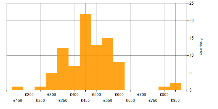 Daily rate histogram for API Testing in England