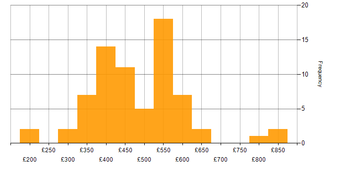 Daily rate histogram for API Testing in London