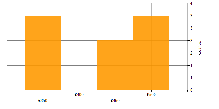 Daily rate histogram for API Testing in Manchester
