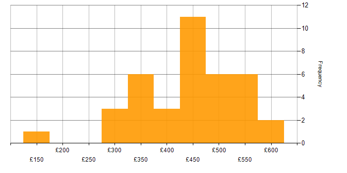 Daily rate histogram for API Testing in the UK excluding London