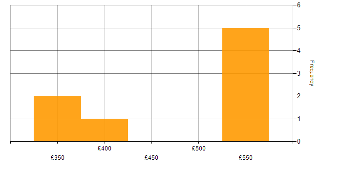 Daily rate histogram for API Testing in West Yorkshire