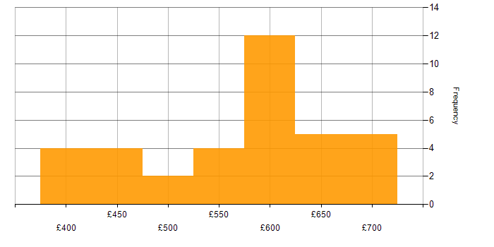 Daily rate histogram for Apigee in England