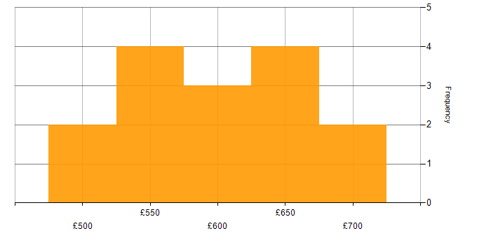 Daily rate histogram for Apigee in London