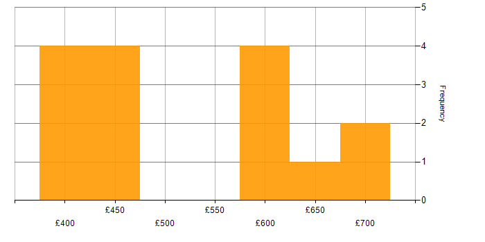 Daily rate histogram for Apigee in the North of England