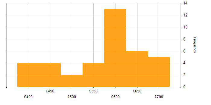 Daily rate histogram for Apigee in the UK