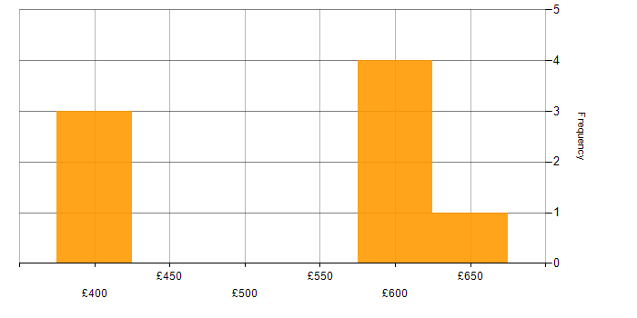 Daily rate histogram for Apigee in Yorkshire