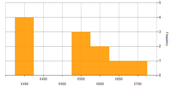 Daily rate histogram for APMG in England