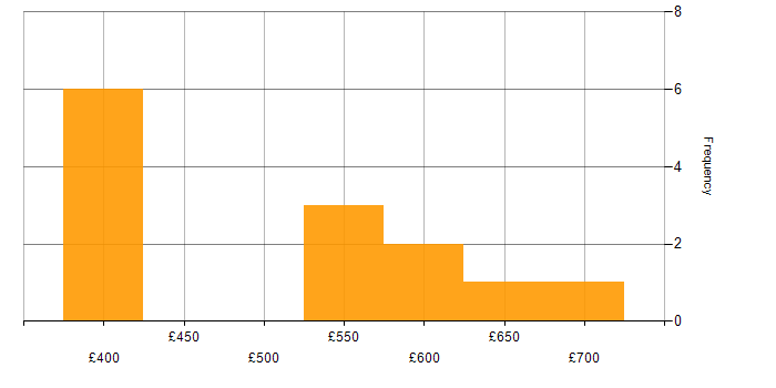 Daily rate histogram for APMG in the UK