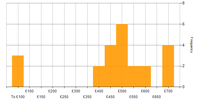 Daily rate histogram for APMP in England
