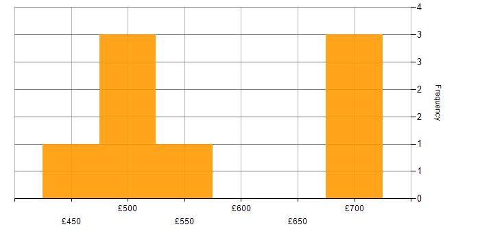 Daily rate histogram for APMP in London