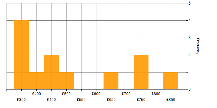 Daily rate histogram for AppDynamics in England