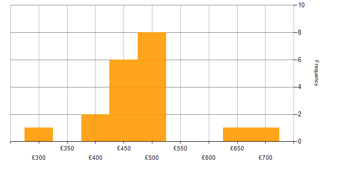 Daily rate histogram for Appian in the UK