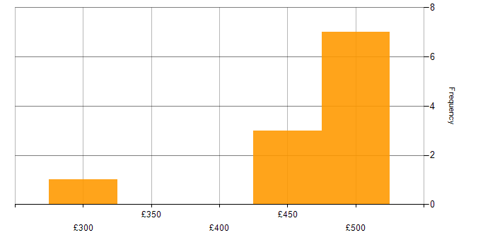 Daily rate histogram for Appian in the UK excluding London