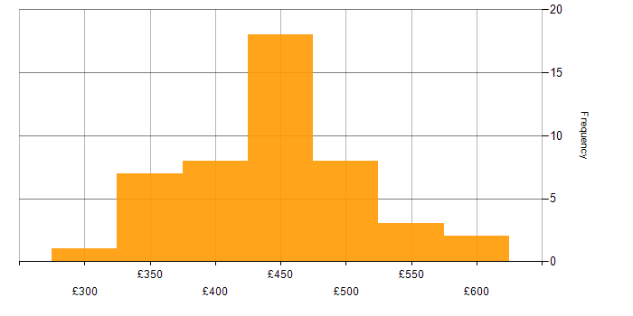 Daily rate histogram for Appium in England