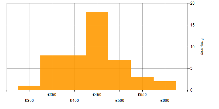 Daily rate histogram for Appium in the UK