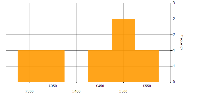 Daily rate histogram for Appium in the UK excluding London