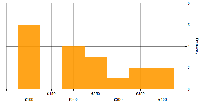 Daily rate histogram for Apple in the City of London
