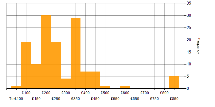 Daily rate histogram for Apple in England