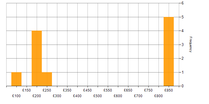 Daily rate histogram for Apple in the North of England