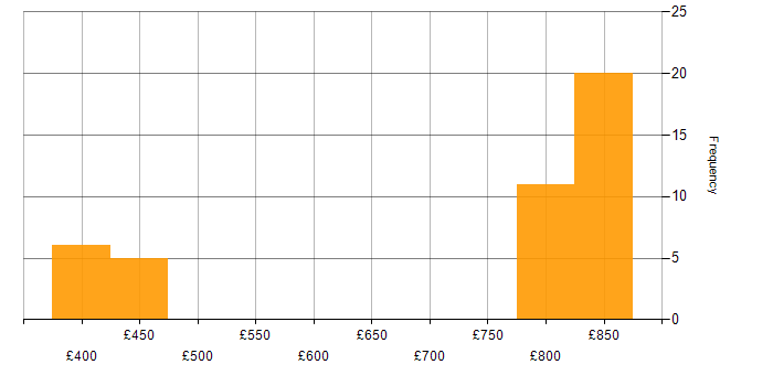 Daily rate histogram for Apple iOS in Manchester