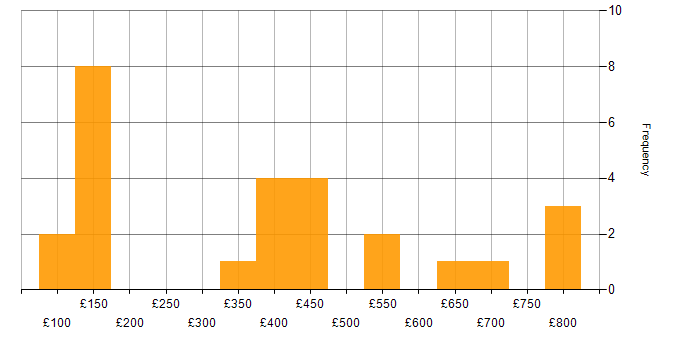 Daily rate histogram for Apple iOS in the Midlands