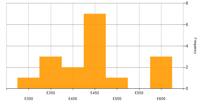 Daily rate histogram for Application Discovery in the UK