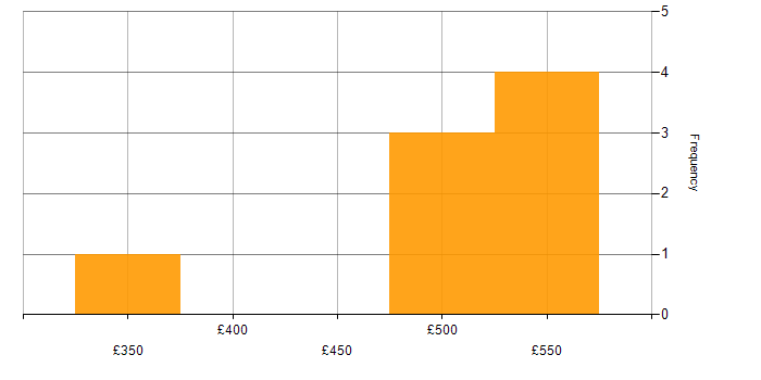 Daily rate histogram for Application Packaging in Berkshire