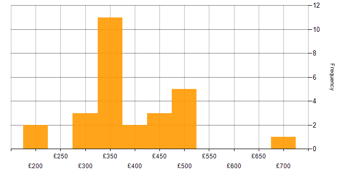 Daily rate histogram for Application Packaging in London