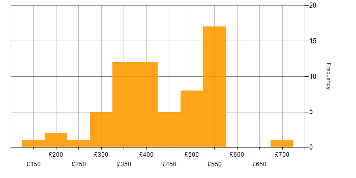 Daily rate histogram for Application Packaging in the UK