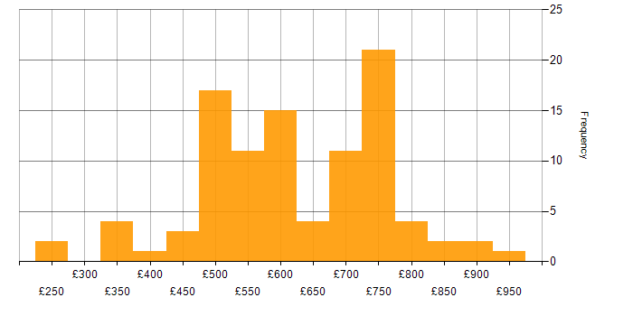 Daily rate histogram for Application Security in London