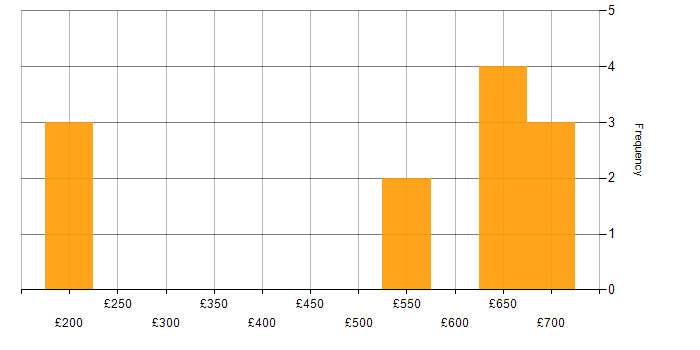 Daily rate histogram for Application Security in the North West