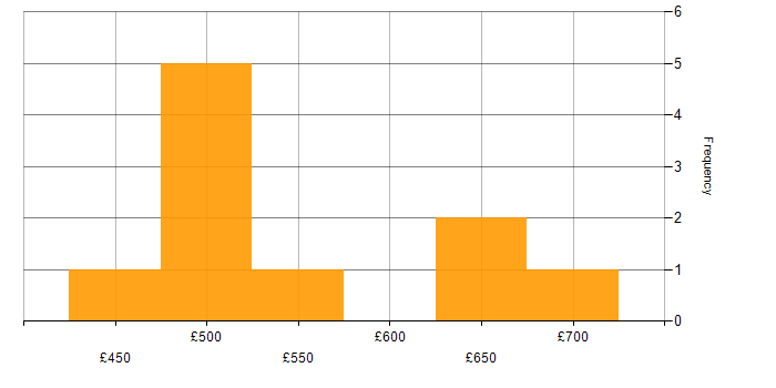 Daily rate histogram for Application Security in the South East
